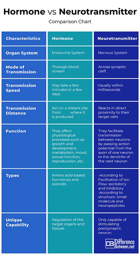 are hormones similar to neurotransmitters